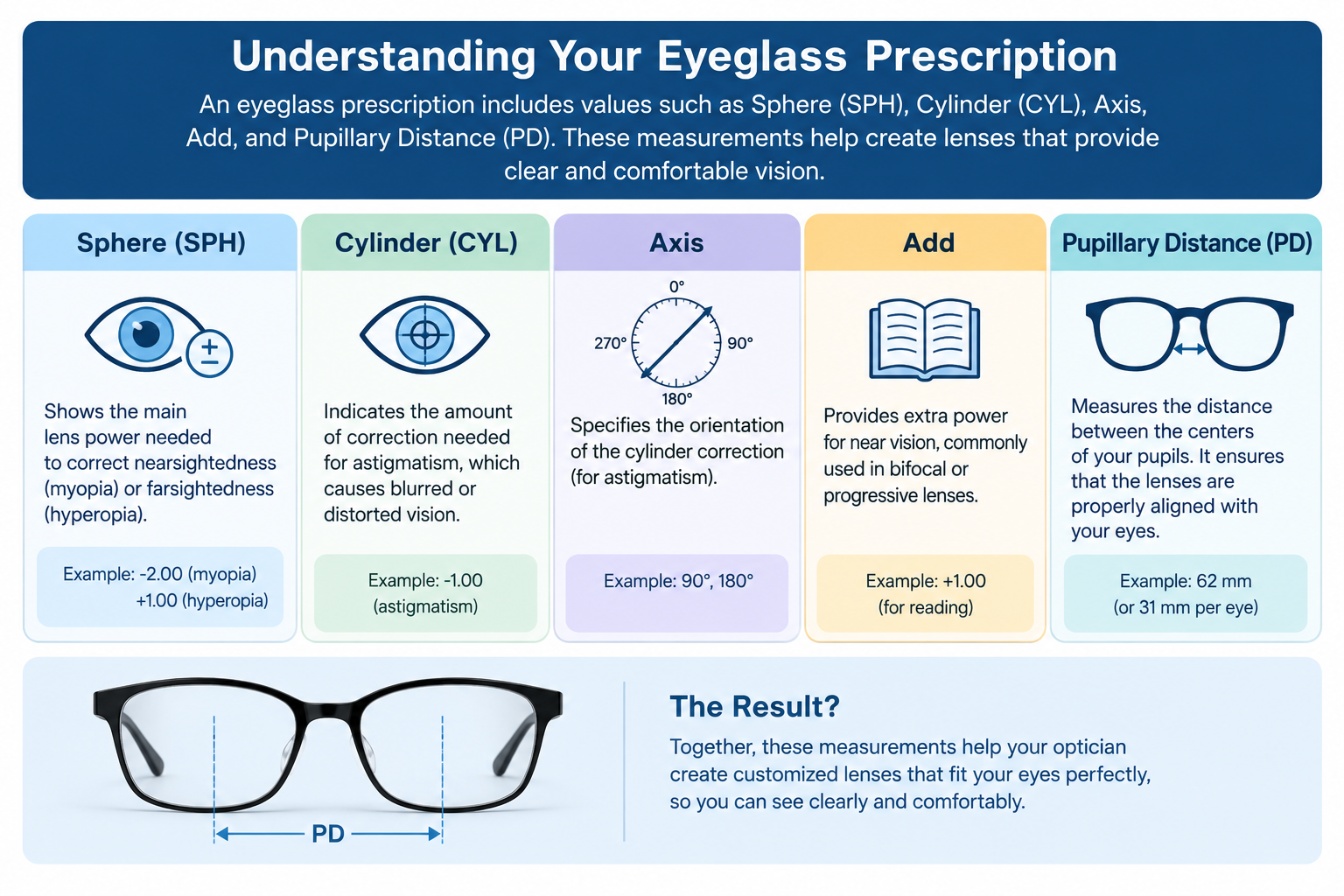 Understanding Your Eyeglass Prescription